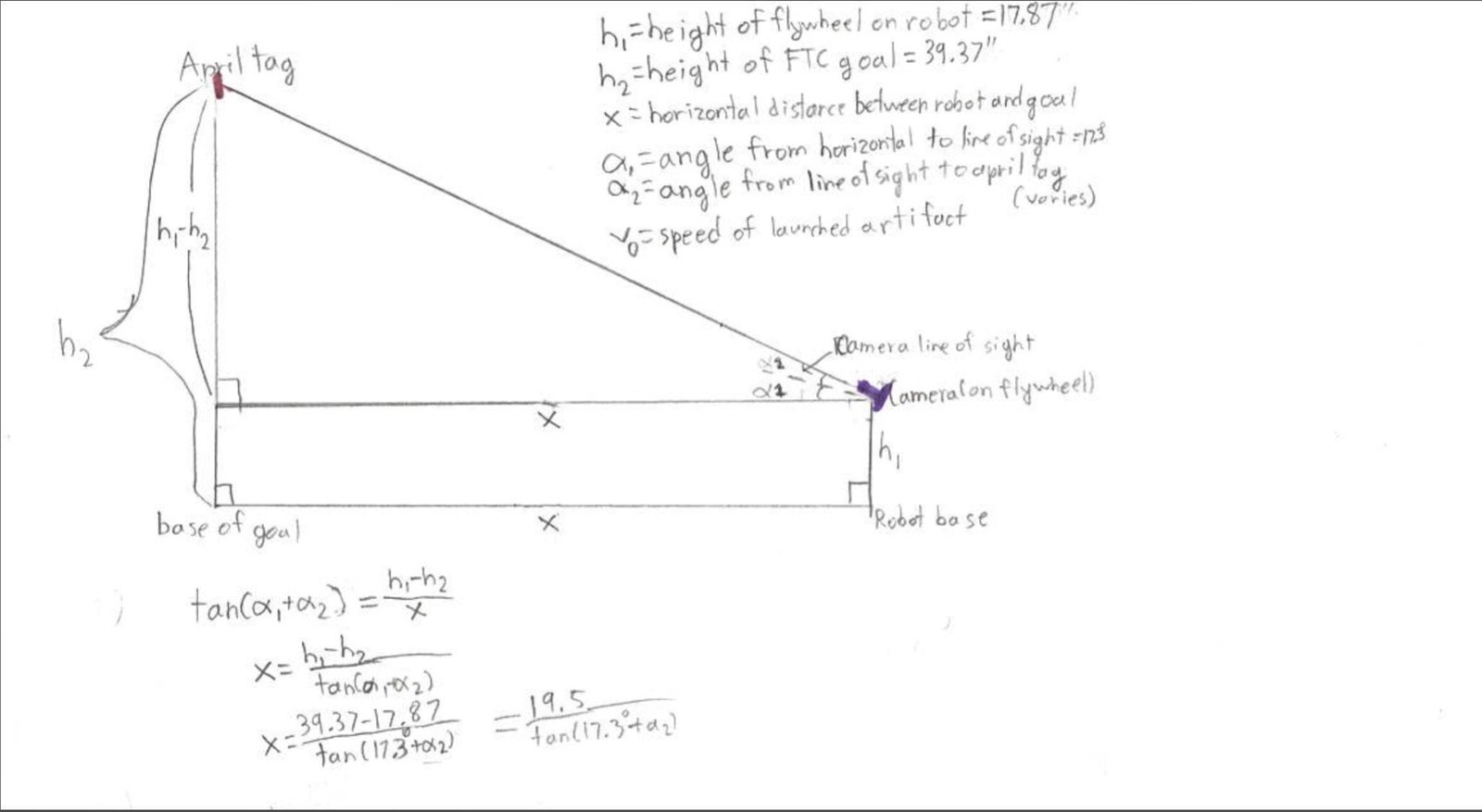 Distance modeling graph